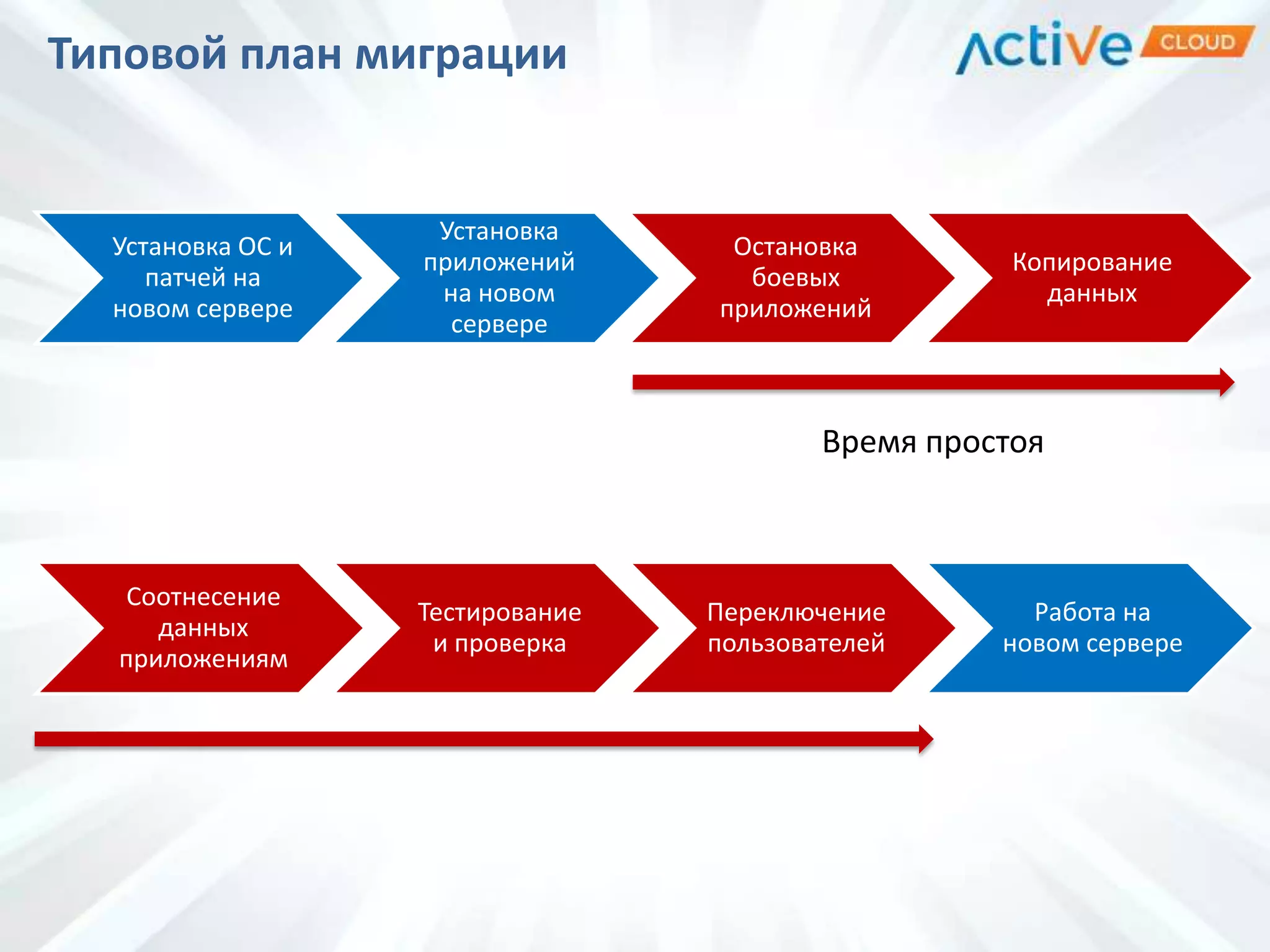 Типовой план миграции
Установка ОС и
патчей на
новом сервере
Установка
приложений
на новом
сервере
Остановка
боевых
приложений
Копирование
данных
Соотнесение
данных
приложениям
Тестирование
и проверка
Переключение
пользователей
Работа на
новом сервере
Время простоя
 