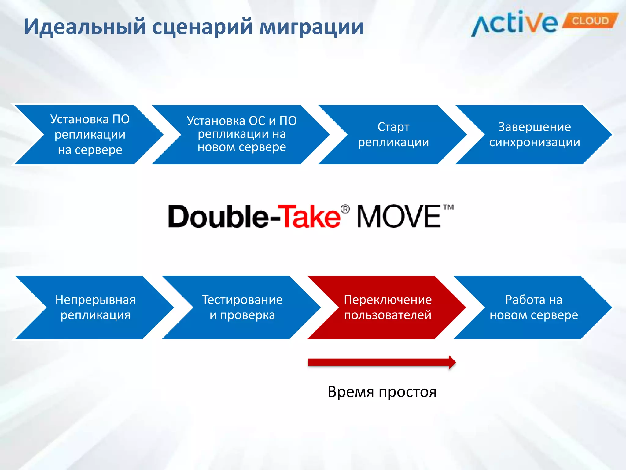 Идеальный сценарий миграции
Установка ПО
репликации
на сервере
Установка ОС и ПО
репликации на
новом сервере
Старт
репликации
Завершение
синхронизации
Непрерывная
репликация
Тестирование
и проверка
Переключение
пользователей
Работа на
новом сервере
Время простоя
 
