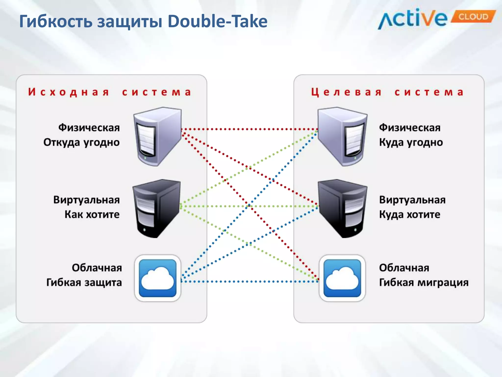 Гибкость защиты Double-Take
 