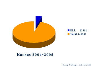 Kansas 2004-2005 George Washington University 2006 