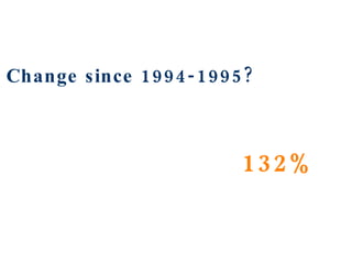 Change since 1994-1995? 132% 