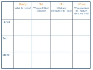 Stone Pen Pencil Whoa What questions do I still have about the topic? Go What new information do I have? Set What do I think I will learn? Ready What do I know? 