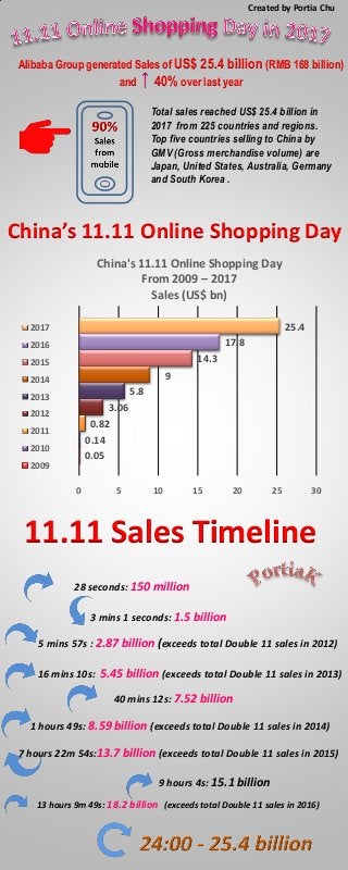 Alibaba Group generated Sales of US$ 25.4 billion (RMB 168 billion)
and 40% over last year
11.11 Sales Timeline
Created by Portia Chu
Total sales reached US$ 25.4 billion in
2017 from 225 countries and regions.
Top five countries selling to China by
GMV (Gross merchandise volume) are
Japan, United States, Australia, Germany
and South Korea .
28 seconds: 150 million
3 mins 1 seconds: 1.5 billion
5 mins 57s : 2.87 billion (exceeds total Double 11 sales in 2012)
16 mins 10s: 5.45 billion (exceeds total Double 11 sales in 2013)
40 mins 12s: 7.52 billion
1 hours 49s: 8.59 billion (exceeds total Double 11 sales in 2014)
7 hours 22m 54s:13.7 billion (exceeds total Double 11 sales in 2015)
9 hours 4s: 15.1 billion
13 hours 9m 49s: 18.2 billion (exceeds total Double 11 sales in 2016)
China’s 11.11 Online Shopping Day
0.05
0.14
0.82
3.06
5.8
9
14.3
17.8
25.4
0 5 10 15 20 25 30
China's 11.11 Online Shopping Day
From 2009 – 2017
Sales (US$ bn)
2017
2016
2015
2014
2013
2012
2011
2010
2009
 