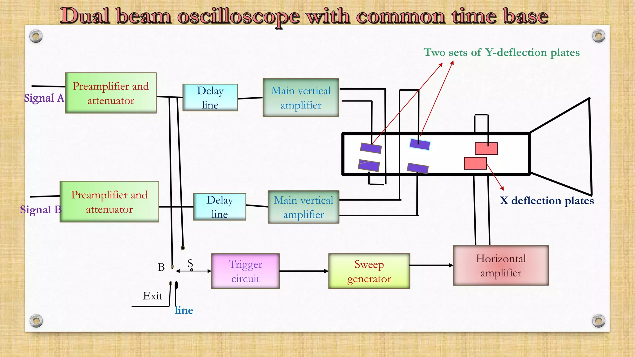 Double beam oscilloscope PPT