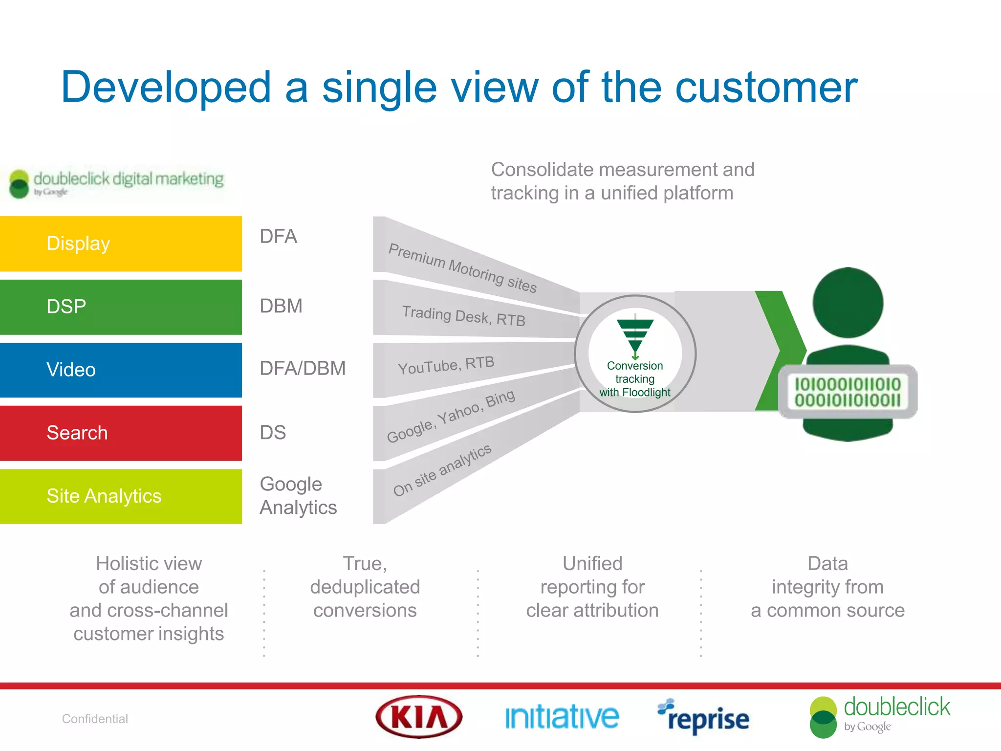 Consolidate measurement and
tracking in a unified platform
DFA
DBM
DFA/DBM
DS
Google
Analytics
Holistic view
of audience
and cross-channel
customer insights
True,
deduplicated
conversions
Unified
reporting for
clear attribution
Data
integrity from
a common source
Conversion
tracking
with Floodlight
Developed a single view of the customer
Site Analytics
Search
Video
DSP
Display
Confidential
 