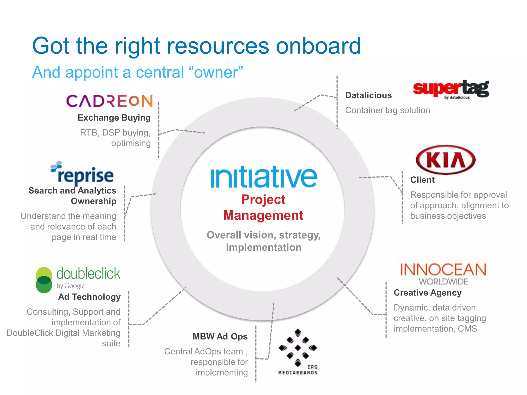 Got the right resources onboard
And appoint a central “owner”
Project
Management
Overall vision, strategy,
implementation
13
Creative Agency
Dynamic, data driven
creative, on site tagging
implementation, CMS
Ad Technology
Consulting, Support and
implementation of
DoubleClick Digital Marketing
suite
Client
Responsible for approval
of approach, alignment to
business objectives
Search and Analytics
Ownership
Understand the meaning
and relevance of each
page in real time
Exchange Buying
RTB, DSP buying,
optimising
MBW Ad Ops
Central AdOps team ,
responsible for
implementing
Datalicious
Container tag solution
 