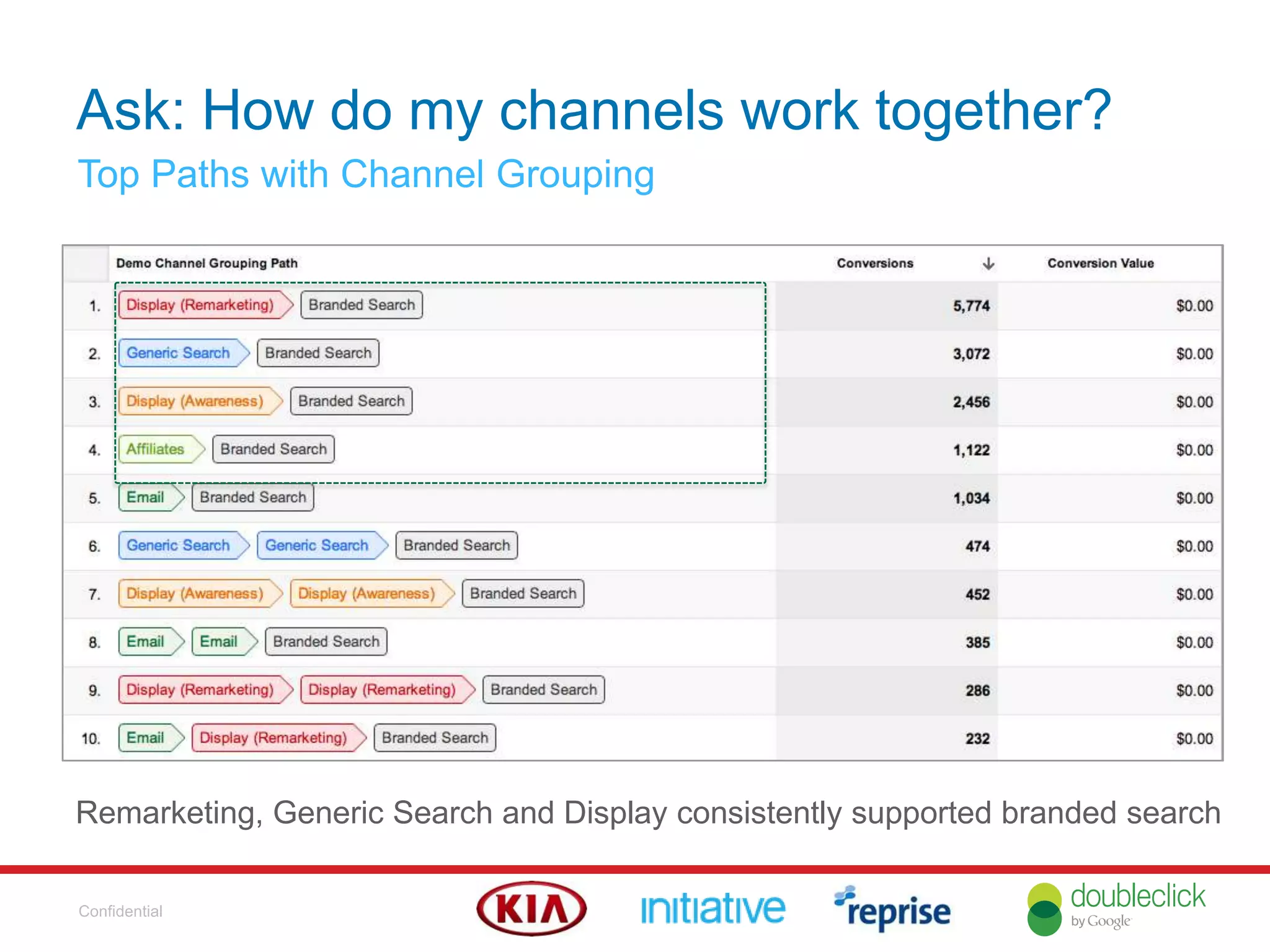 Ask: How do my channels work together?
Top Paths with Channel Grouping
Remarketing, Generic Search and Display consistently supported branded search
Confidential
 