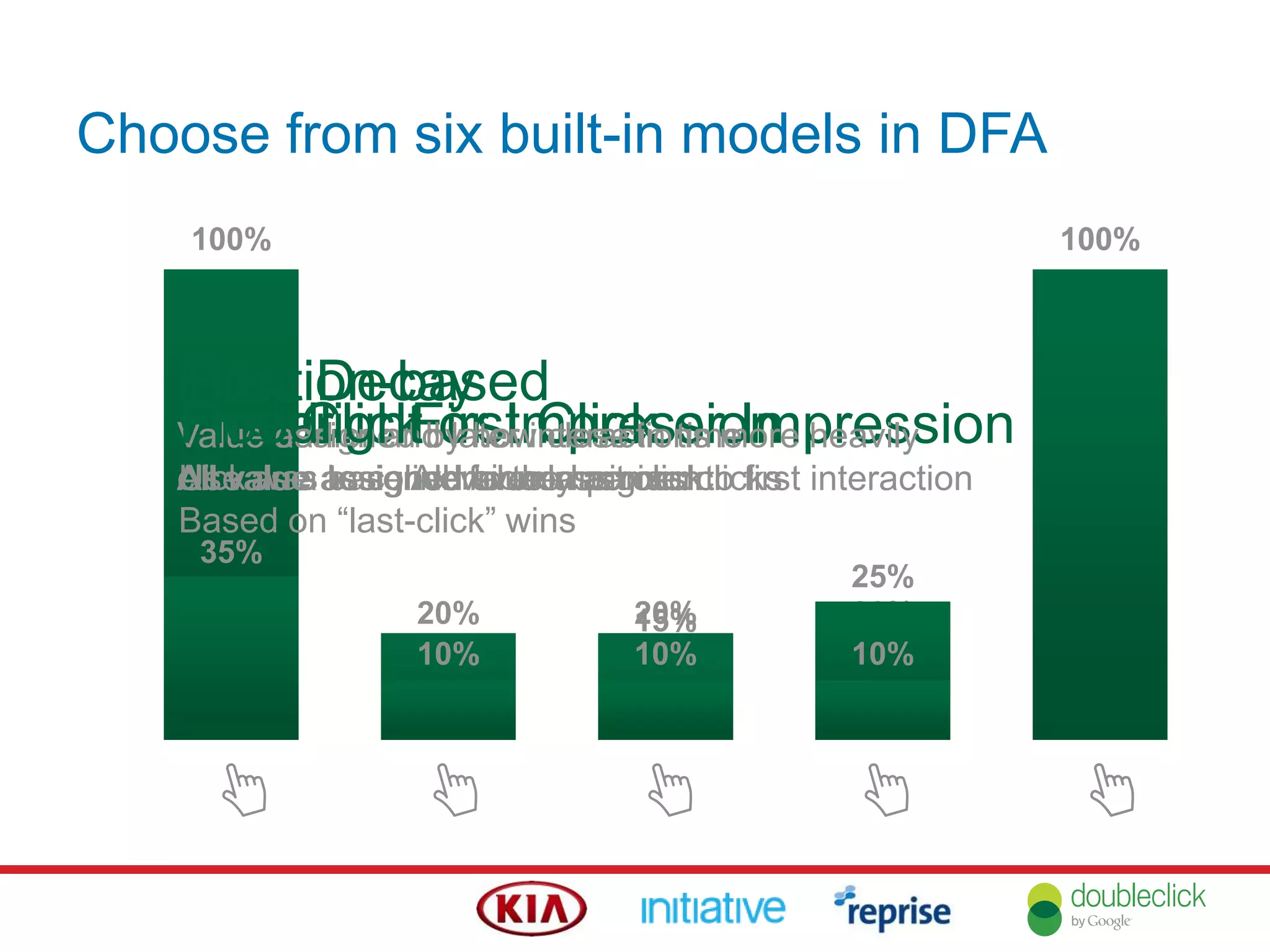 Choose from six built-in models in DFA
100%100%
First Click or Impression
All value assigned to first interaction
Last Click or Impression
All value assigned to the last click
20% 20% 20% 20% 20%
Linear
All value assigned evenly across clicks
0%
10%
15%
25%
50%
Time Decay
Value assigned by how close in time
click was to conversion
35%
10% 10% 10%
35%
Position-based
Value earlier and later interactions more heavily
100%
Floodlight
Use as a baseline for comparison
Based on “last-click” wins
 