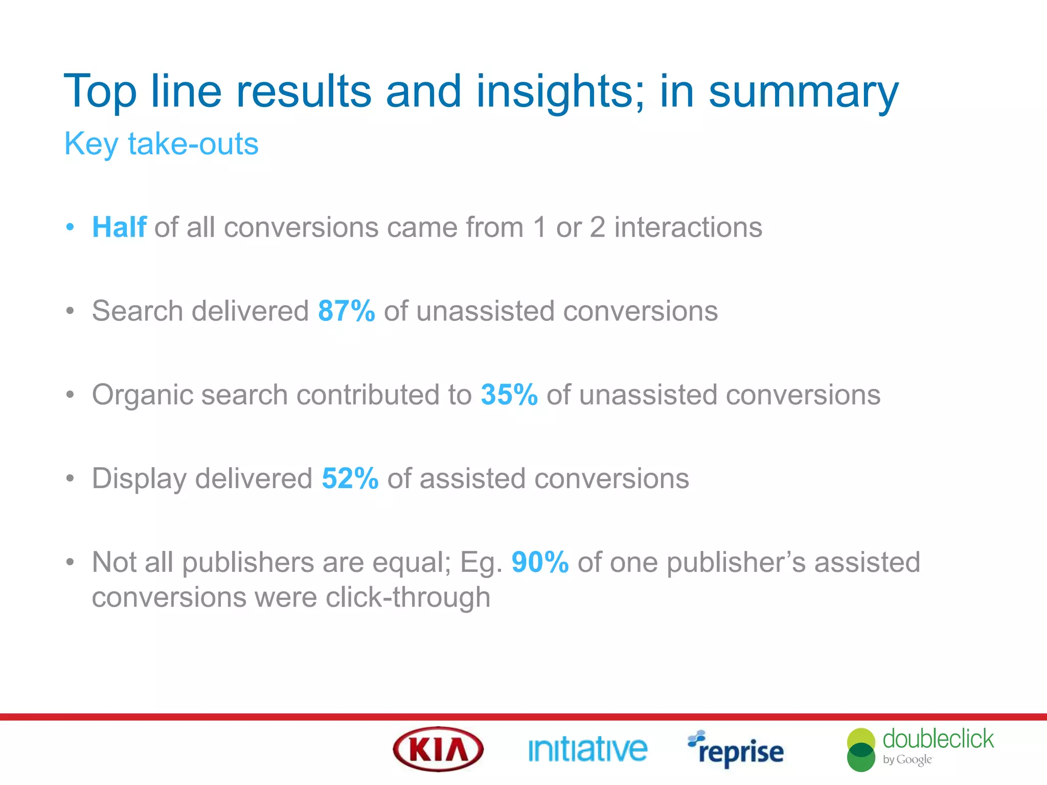 Top line results and insights; in summary
Key take-outs
• Half of all conversions came from 1 or 2 interactions
• Search delivered 87% of unassisted conversions
• Organic search contributed to 35% of unassisted conversions
• Display delivered 52% of assisted conversions
• Not all publishers are equal; Eg. 90% of one publisher‟s assisted
conversions were click-through
 