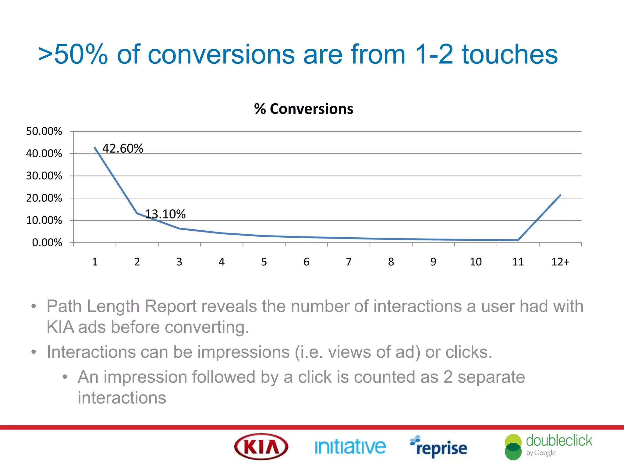 >50% of conversions are from 1-2 touches
• Path Length Report reveals the number of interactions a user had with
KIA ads before converting.
• Interactions can be impressions (i.e. views of ad) or clicks.
• An impression followed by a click is counted as 2 separate
interactions
42.60%
13.10%
0.00%
10.00%
20.00%
30.00%
40.00%
50.00%
1 2 3 4 5 6 7 8 9 10 11 12+
% Conversions
 