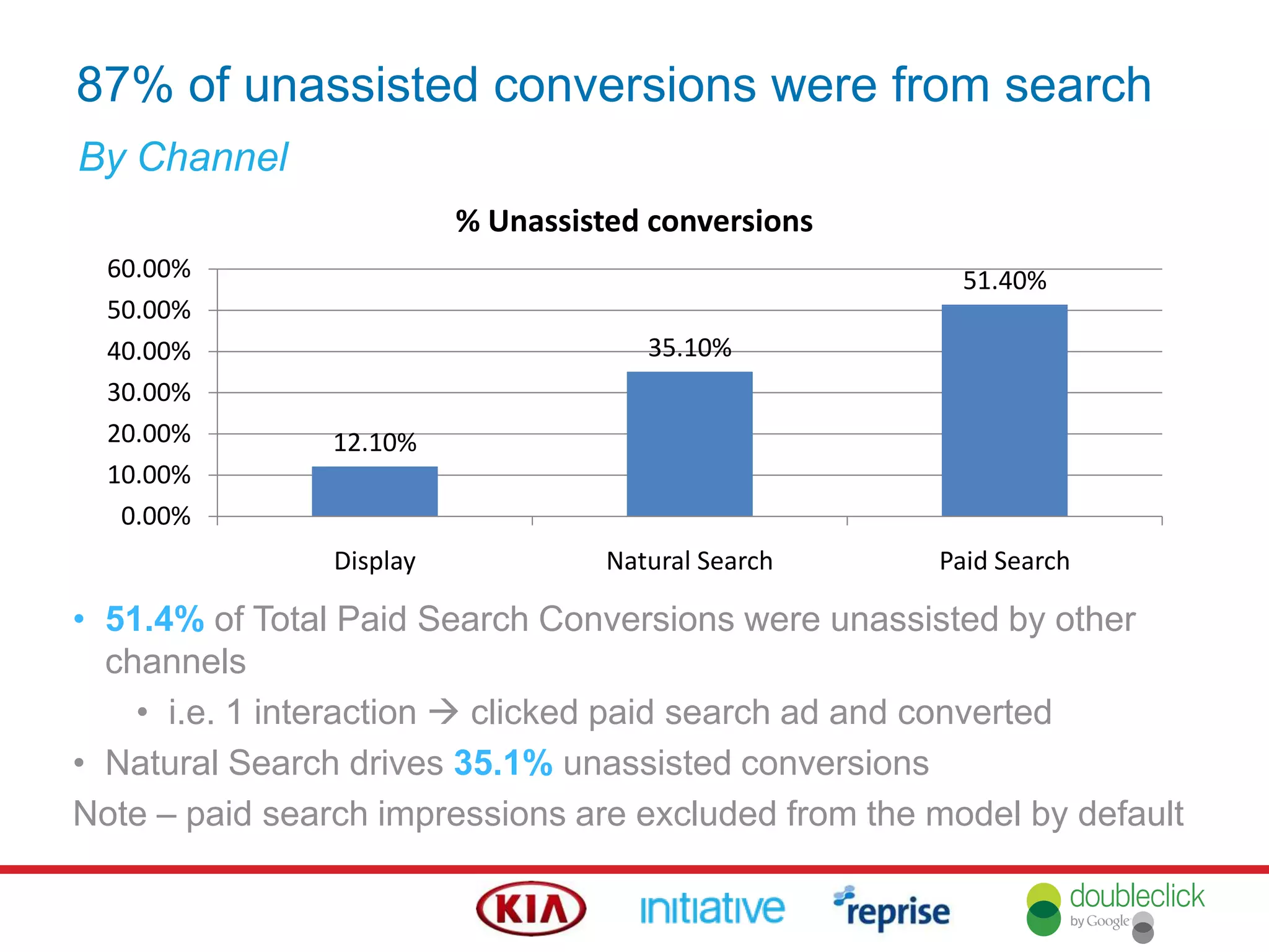 87% of unassisted conversions were from search
By Channel
12.10%
35.10%
51.40%
0.00%
10.00%
20.00%
30.00%
40.00%
50.00%
60.00%
Display Natural Search Paid Search
% Unassisted conversions
• 51.4% of Total Paid Search Conversions were unassisted by other
channels
• i.e. 1 interaction  clicked paid search ad and converted
• Natural Search drives 35.1% unassisted conversions
Note – paid search impressions are excluded from the model by default
 