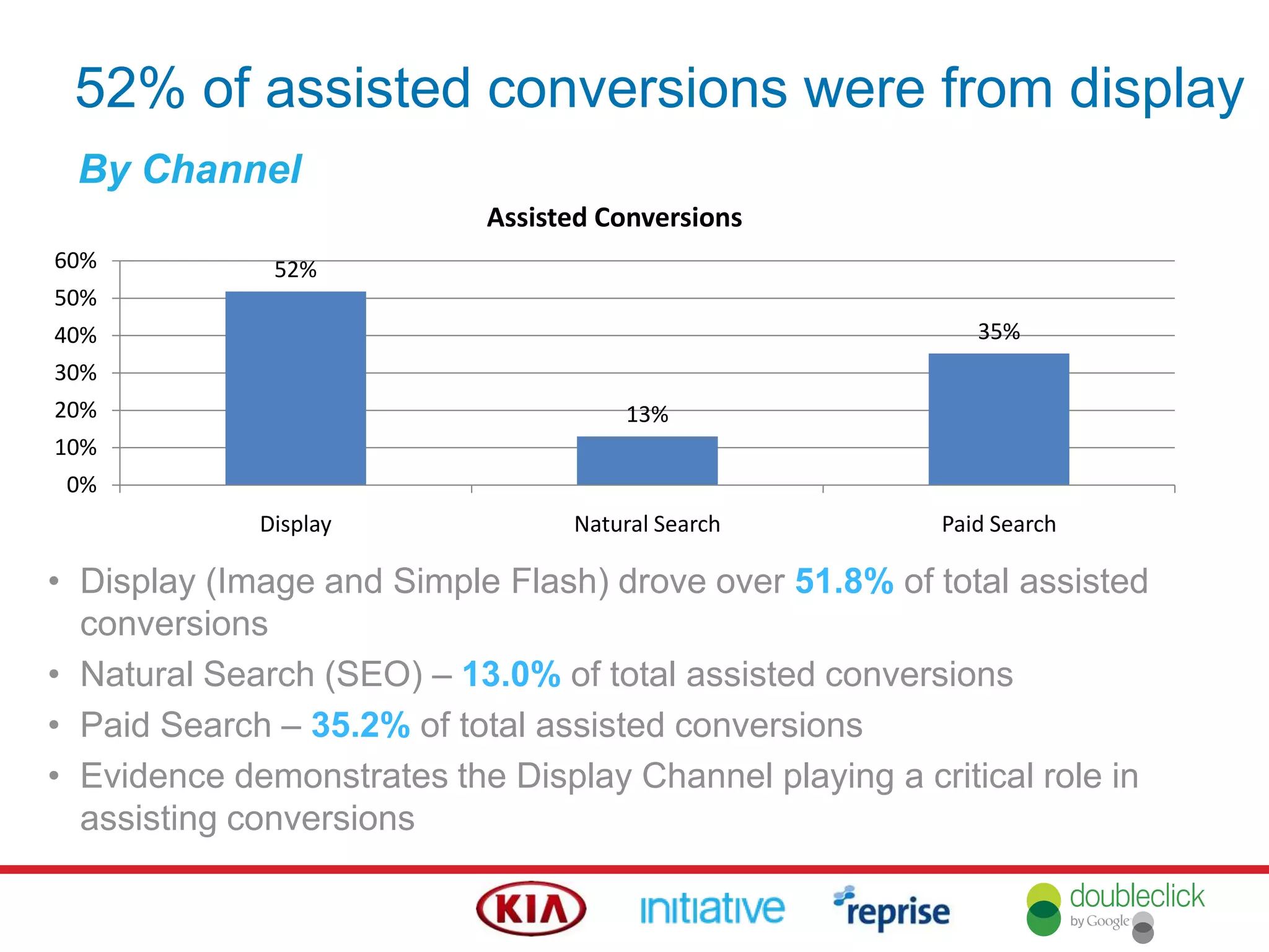 52% of assisted conversions were from display
By Channel
• Display (Image and Simple Flash) drove over 51.8% of total assisted
conversions
• Natural Search (SEO) – 13.0% of total assisted conversions
• Paid Search – 35.2% of total assisted conversions
• Evidence demonstrates the Display Channel playing a critical role in
assisting conversions
52%
13%
35%
0%
10%
20%
30%
40%
50%
60%
Display Natural Search Paid Search
Assisted Conversions
 