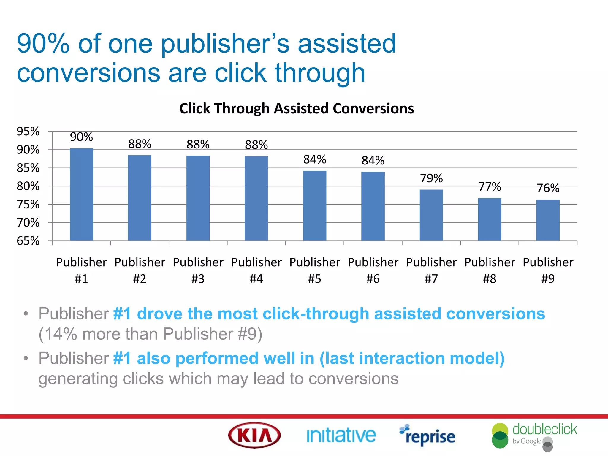 90% of one publisher‟s assisted
conversions are click through
• Publisher #1 drove the most click-through assisted conversions
(14% more than Publisher #9)
• Publisher #1 also performed well in (last interaction model)
generating clicks which may lead to conversions
90%
88% 88% 88%
84% 84%
79%
77% 76%
65%
70%
75%
80%
85%
90%
95%
Publisher
#1
Publisher
#2
Publisher
#3
Publisher
#4
Publisher
#5
Publisher
#6
Publisher
#7
Publisher
#8
Publisher
#9
Click Through Assisted Conversions
 