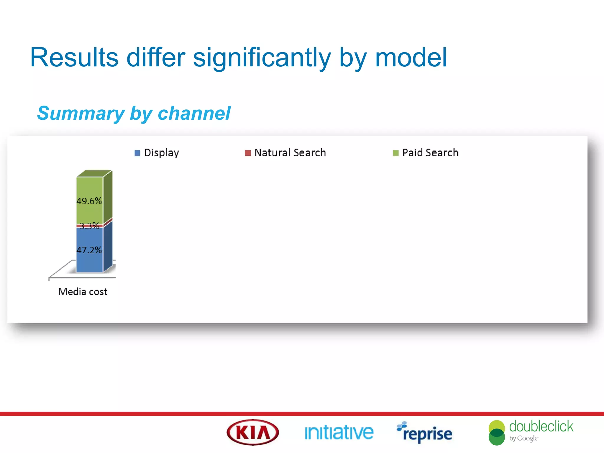 Results differ significantly by model
Summary by channel
 