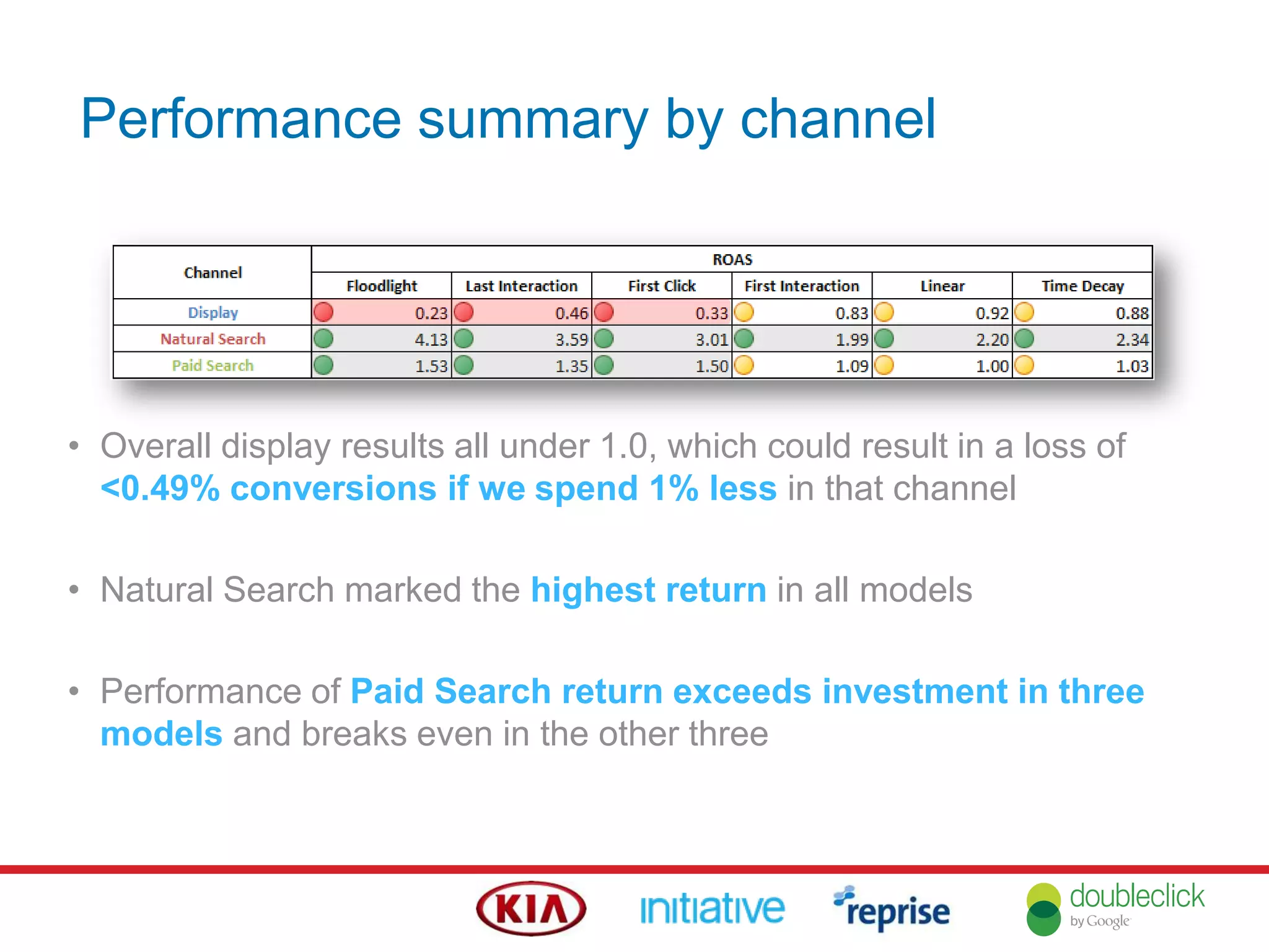 Performance summary by channel
• Overall display results all under 1.0, which could result in a loss of
<0.49% conversions if we spend 1% less in that channel
• Natural Search marked the highest return in all models
• Performance of Paid Search return exceeds investment in three
models and breaks even in the other three
 