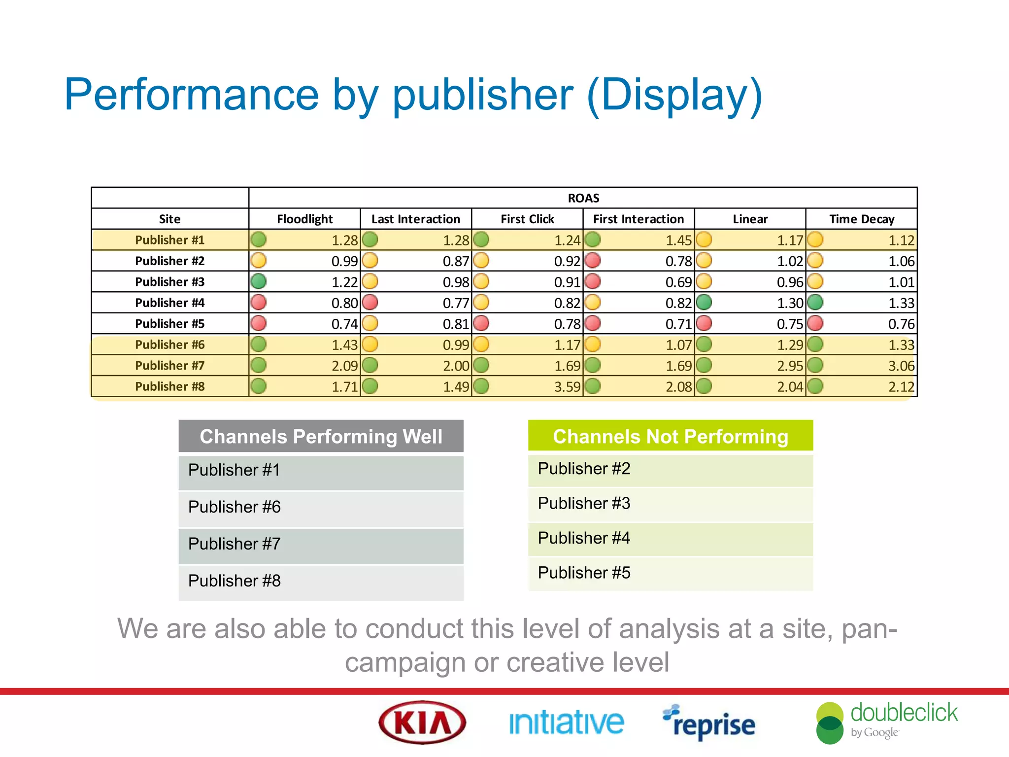 Site Floodlight Last Interaction First Click First Interaction Linear Time Decay
Publisher #1 1.28 1.28 1.24 1.45 1.17 1.12
Publisher #2 0.99 0.87 0.92 0.78 1.02 1.06
Publisher #3 1.22 0.98 0.91 0.69 0.96 1.01
Publisher #4 0.80 0.77 0.82 0.82 1.30 1.33
Publisher #5 0.74 0.81 0.78 0.71 0.75 0.76
Publisher #6 1.43 0.99 1.17 1.07 1.29 1.33
Publisher #7 2.09 2.00 1.69 1.69 2.95 3.06
Publisher #8 1.71 1.49 3.59 2.08 2.04 2.12
ROAS
Performance by publisher (Display)
Channels Not Performing
Publisher #2
Publisher #3
Publisher #4
Publisher #5
Channels Performing Well
Publisher #1
Publisher #6
Publisher #7
Publisher #8
We are also able to conduct this level of analysis at a site, pan-
campaign or creative level
 