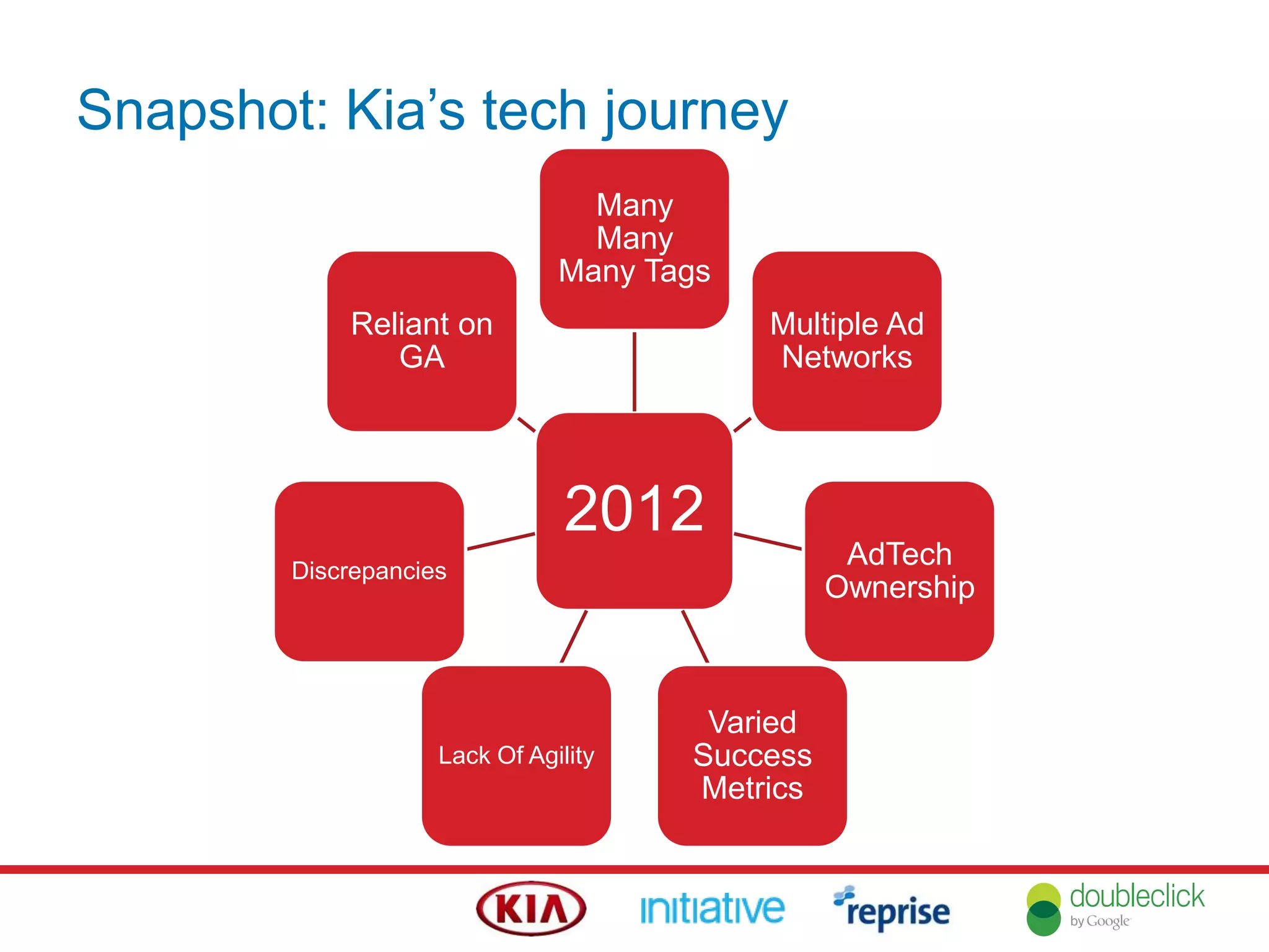 Snapshot: Kia‟s tech journey
2012
Many
Many
Many Tags
Multiple Ad
Networks
AdTech
Ownership
Varied
Success
Metrics
Lack Of Agility
Discrepancies
Reliant on
GA
 