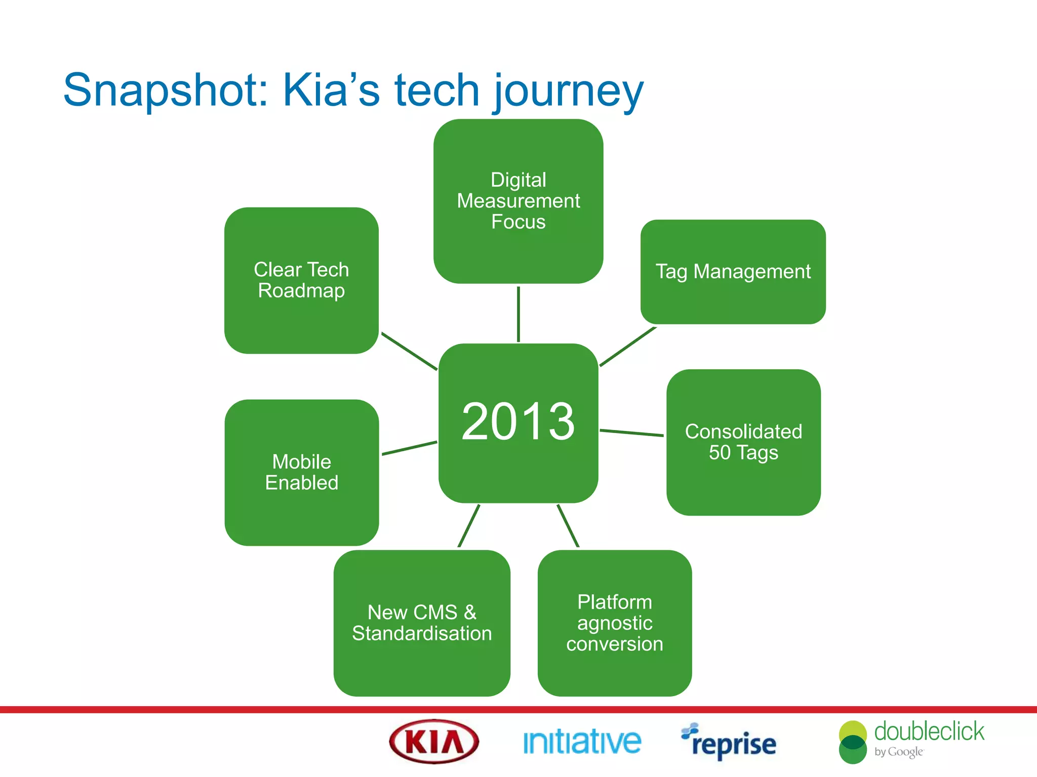 Snapshot: Kia‟s tech journey
2013
Digital
Measurement
Focus
Tag Management
Consolidated
50 Tags
Platform
agnostic
conversion
New CMS &
Standardisation
Mobile
Enabled
Clear Tech
Roadmap
 