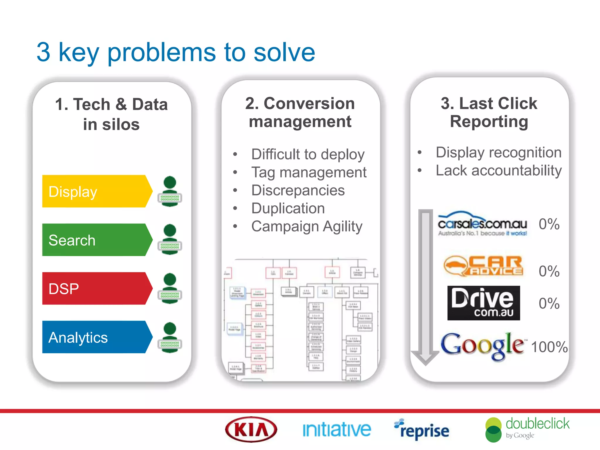 3 key problems to solve
1. Tech & Data
in silos
SearchDSP
SearchAnalytics
SearchSearch
SearchDisplay
2. Conversion
management
• Difficult to deploy
• Tag management
• Discrepancies
• Duplication
• Campaign Agility
3. Last Click
Reporting
0%
0%
0%
100%
• Display recognition
• Lack accountability
 