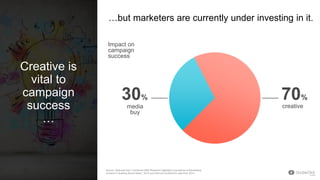 Source: Deduced from “comScore ARS Research Highlights Importance of Advertising
Creative in Building Brand Sales,” 2010 and Internal DoubleClick data from 2014
Impact on
campaign
success
…but marketers are currently under investing in it.
Creative is
vital to
campaign
success
…
30% 70%
media
buy
creative
 