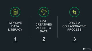 GIVE
CREATIVES
ACCES TO
DATA
2
IMPROVE
DATA
LITERACY
1
DRIVE A
COLLABORATIVE
PROCESS
3
 