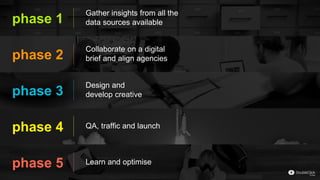 phase 1
Gather insights from all the
data sources available
phase 2
Collaborate on a digital
brief and align agencies
phase 3
Design and
develop creative
phase 4 QA, traffic and launch
phase 5 Learn and optimise
 