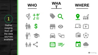 Gather
insights
from all
the data
sources
available
WHO WHA
T WHERE
 