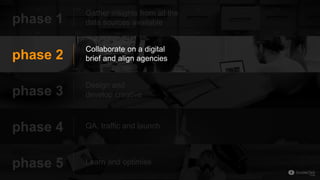 phase 1
Gather insights from all the
data sources available
phase 3
Design and
develop creative
phase 4 QA, traffic and launch
phase 5 Learn and optimise
phase 2
Collaborate on a digital
brief and align agencies
 