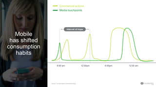 6:00 am 12:00pm 6:00pm 12:00 am
Commercial actions
Media touchpoints
Source: YouTube Media Consumption Study
interval of hope
Mobile
has shifted
consumption
habits
 