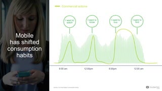 6:00 am 12:00pm 6:00pm 12:00 am
Source: YouTube Media Consumption Study
I want to
watch
I want to
know
I need to
buy
I want to
find
Commercial actions
Mobile
has shifted
consumption
habits
 