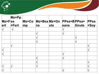 Mz+Fert 
Mz+Ppea+Fert 
Mz+Comp 
Mz+Beans 
Mz+Gnuts 
PPea+Beans 
PPea+ Gnuts 
PPea+Soy 
√ 
√ 
√ 
√ 
√ 
√ 
√ 
√ 
√ 
√ 
√ 
√ 
√ 
√ 
√ 
√ 
√ 
√ 
√ 
√ 
√ 
√ 
√ 
√ 
√ 
√  