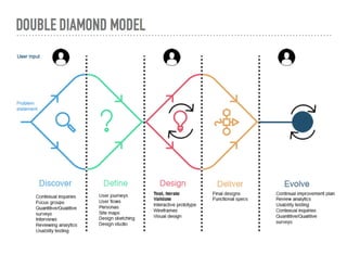 Doubled Diamond Model