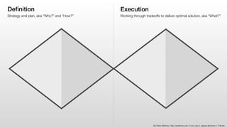 The Double Diamond Model of Product Definition and Execution