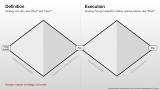 Deﬁnition Execution
Deﬁnition
/ Requirem
ents
Iterative design
Im
plem
entation
Strategy and plan, aka “Why?” and “How?” W...