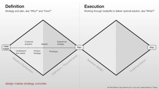 Deﬁnition Execution
Deﬁnition
/ Requirem
ents
Iterative design
Im
plem
entation
Strategy and plan, aka “Why?” and “How?” W...