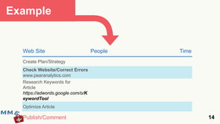 Example


  Web Site                         People   Time
  Create Plan/Strategy
  Check Website/Correct Errors
  www.pearanalytics.com
  Research Keywords for
  Article
  https://adwords.google.com/o/K
  eywordTool
  Optimize Article

  Publish/Comment                                  14
 