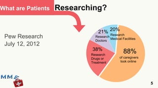 What are Patients   Researching?

                                21% 20%
                                       Research
 Pew Research                 Research
                                       Medical Facilities
                              Doctors
 July 12, 2012
                            38%
                            Research
                                                88%
                            Drugs or          of caregivers
                            Treatment         look online




                                                              5
 