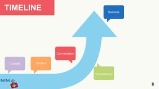 TIMELINE                                    Success




                     Conversation


 Context   Content


                                    *Consistency


                                                      8
 