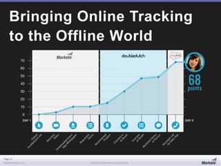 Page 13
© 2013 Marketo, Inc. Marketo Proprietary and Confidential
Bringing Online Tracking
to the Offline World
 