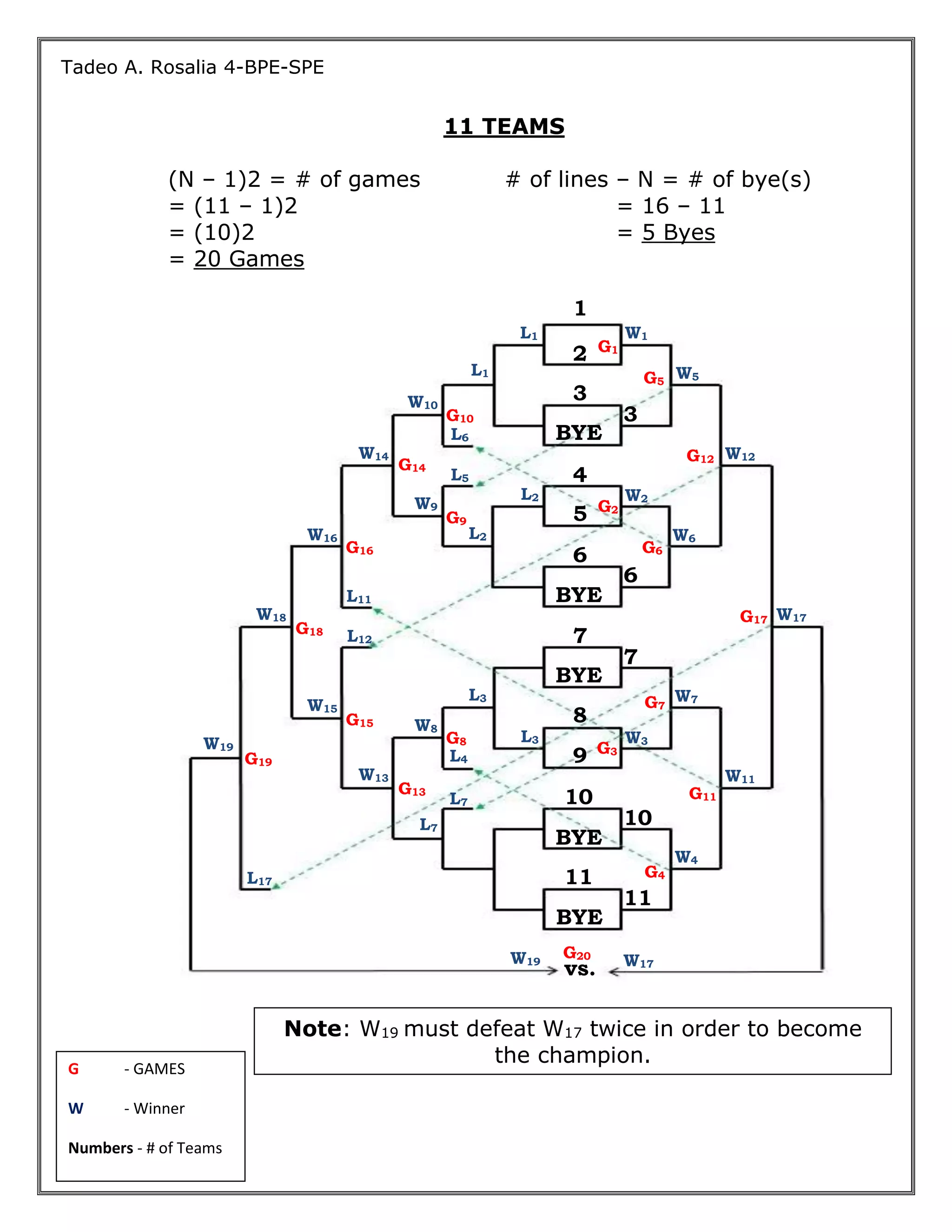 Double elimination