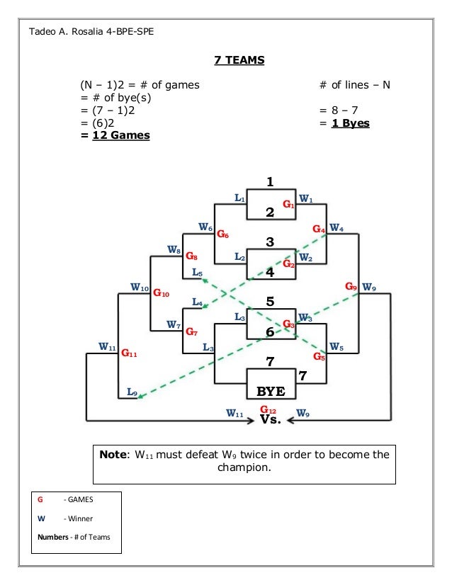 Double Elimination Double Elimination