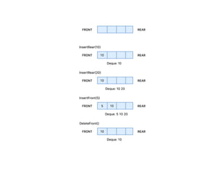 DOUBLE ENDED QUEUE.pdfhh3hdi2h43hghghghhgg | PDF