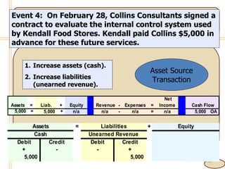 4- Event 4:  On February 28, Collins Consultants signed a contract to evaluate the internal control system used by Kendall Food Stores. Kendall paid Collins $5,000 in advance for these future services. Increase assets (cash). Increase liabilities (unearned revenue). Asset Source Transaction 
