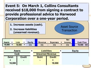 4- Event 5:  On March 1, Collins Consultants received $18,000 from signing a contract to provide professional advice to Harwood Corporation over a one-year period. Increase assets (cash). Increase liabilities (unearned revenue). Asset Source Transaction 