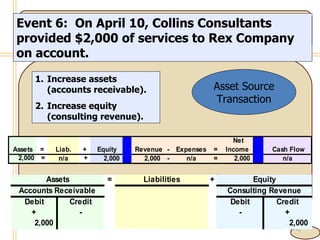4- Event 6:  On April 10, Collins Consultants provided $2,000 of services to Rex Company on account. Increase assets (accounts receivable). Increase equity (consulting revenue). Asset Source Transaction 