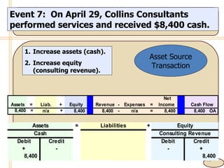 4- Event 7:  On April 29, Collins Consultants performed services and received $8,400 cash. Increase assets (cash). Increase equity (consulting revenue). Asset Source Transaction 