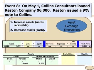 4- Event 8:  On May 1, Collins Consultants loaned Reston Company $6,000.  Reston issued a 9% note to Collins. Increase assets (notes receivable). Decrease assets (cash). Asset Exchange Transaction 