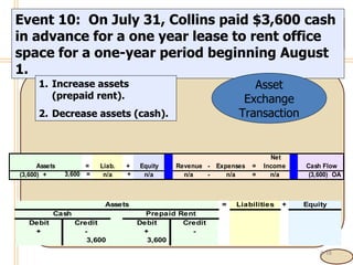 4- Event 10:  On July 31, Collins paid $3,600 cash in advance for a one year lease to rent office space for a one-year period beginning August 1. Increase assets (prepaid rent). Decrease assets (cash). Asset Exchange Transaction 
