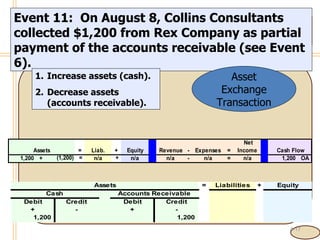 4- Event 11:  On August 8, Collins Consultants collected $1,200 from Rex Company as partial payment of the accounts receivable (see Event 6).  Increase assets (cash). Decrease assets (accounts receivable). Asset Exchange Transaction 