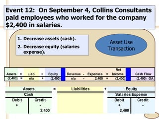 4- Event 12:  On September 4, Collins Consultants paid employees who worked for the company $2,400 in salaries. Decrease assets (cash). Decrease equity (salaries expense). Asset Use Transaction 